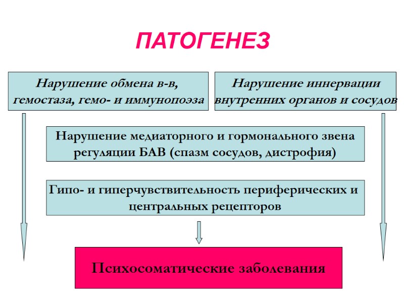 ПАТОГЕНЕЗ Нарушение обмена в-в,  гемостаза, гемо- и иммунопоэза Нарушение иннервации внутренних органов и